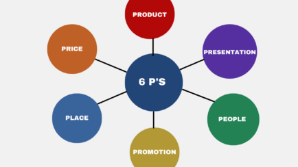 The Six P's of Foodservice Marketing (