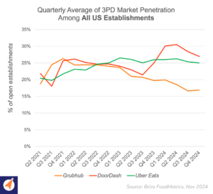 A chart of 3PD market penetration among US establishments