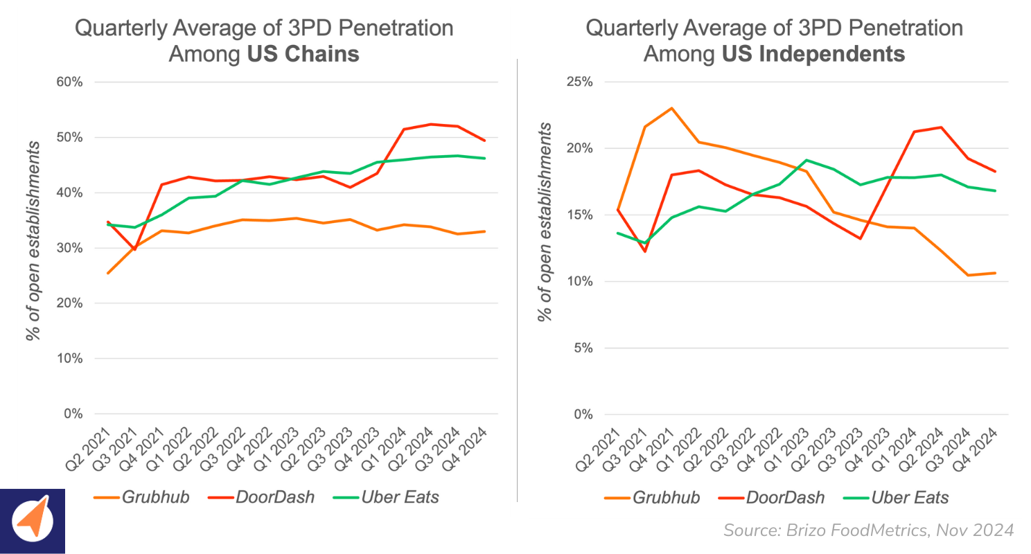 Charts of 3PD market penetration among US chain and independent establishments