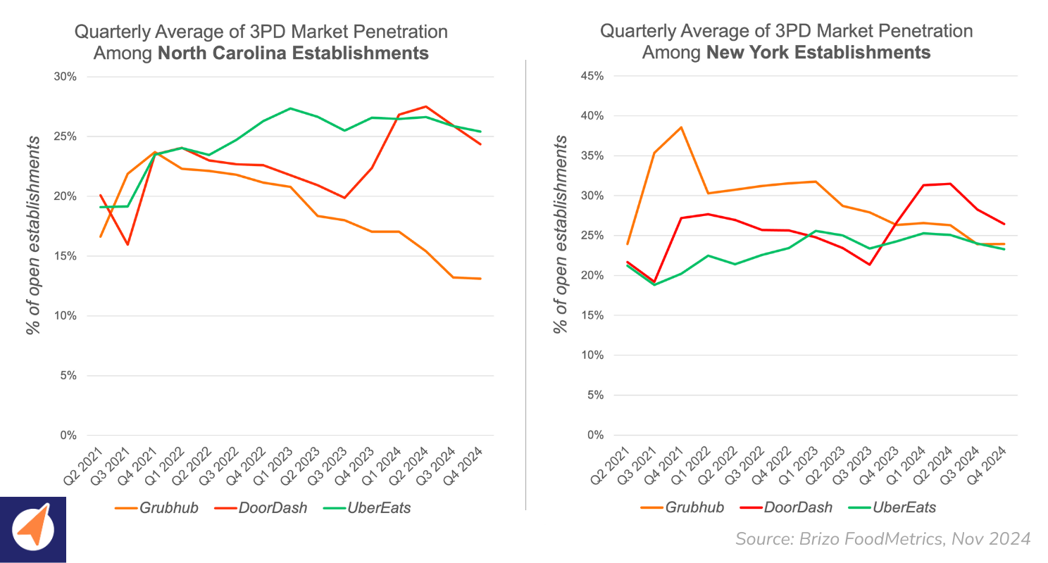 Charts of 3PD market penetration among US establishments in North Carolina and New York